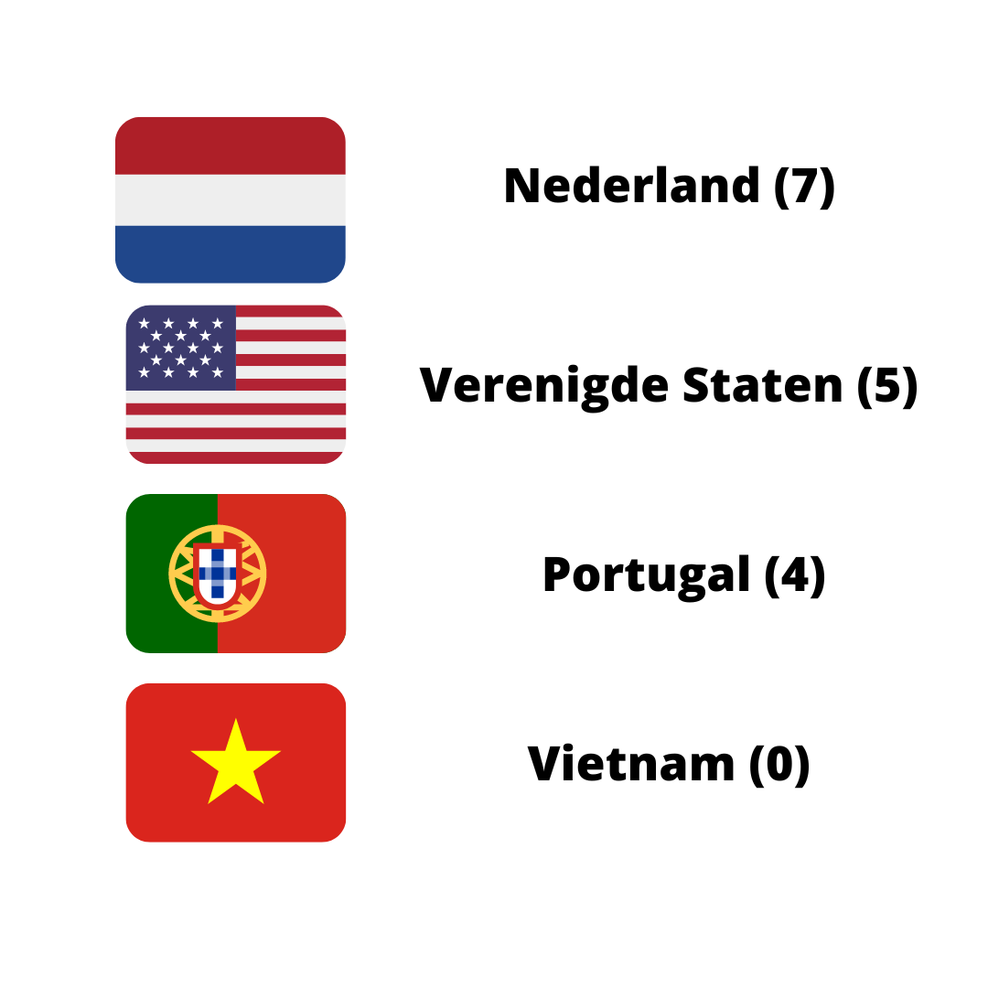 Oranje Leeuwinnen poulewinnaar WK 2023